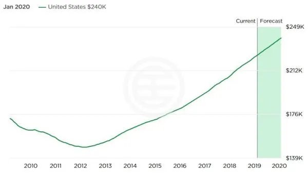 美国房价走势图?