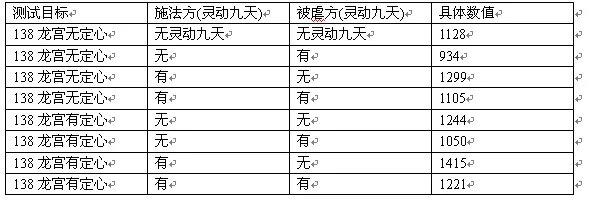 梦幻西游灵动九天的详细测试解析