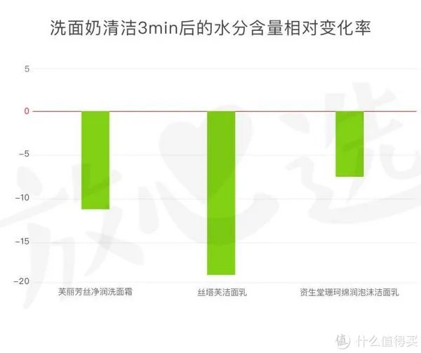 丝塔芙洗面奶怎么样