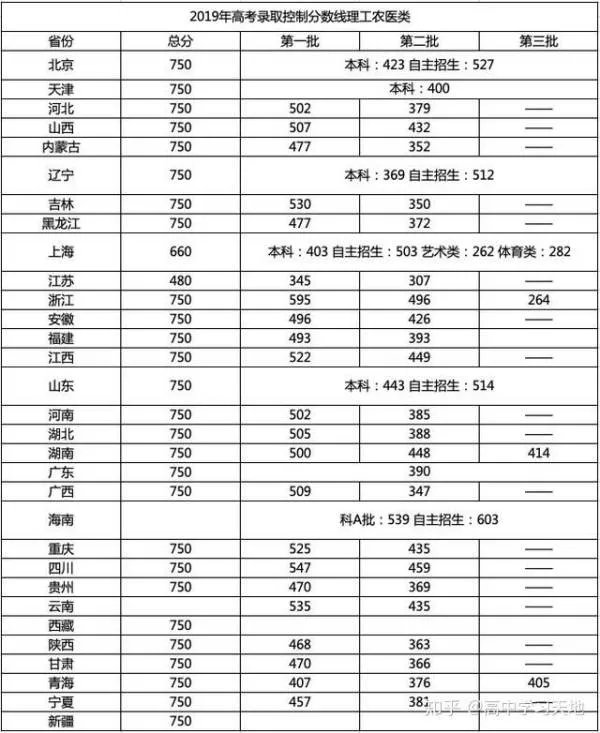 2019年全国重点大学录取分数线