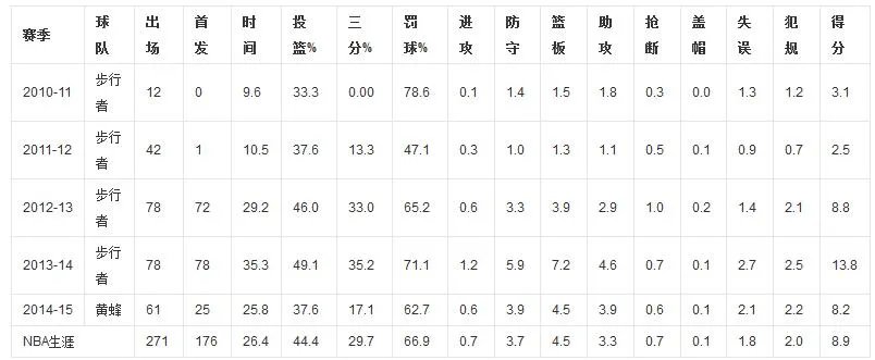 兰斯-史蒂芬森国家队数据