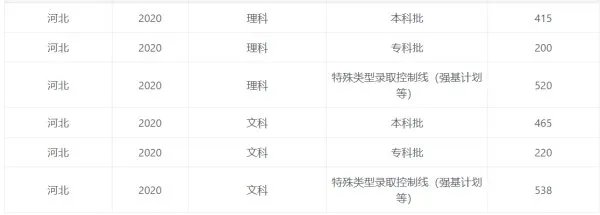 2020年高考分数线会是多少呢？