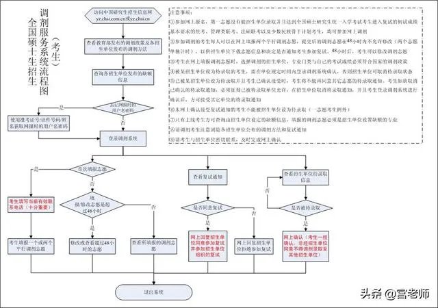 考研调剂到底是怎么个流程啊？考研调剂的分数是根据初试的分数吗？