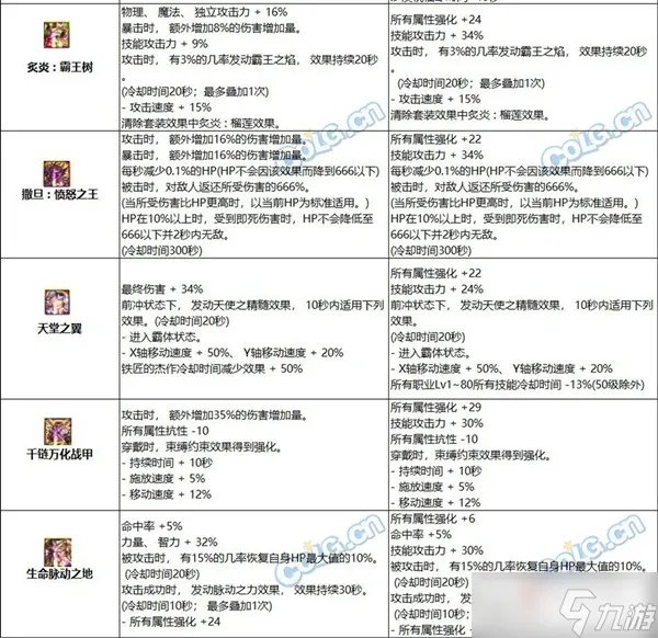 《DNF》110级版本神话防具改动介绍