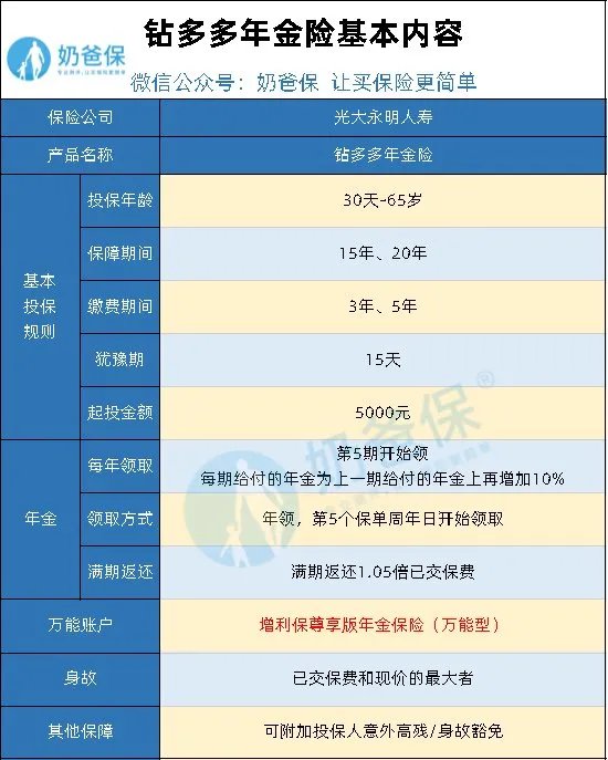 钻多多是新的年金险？有大神知道他的具体内容吗？