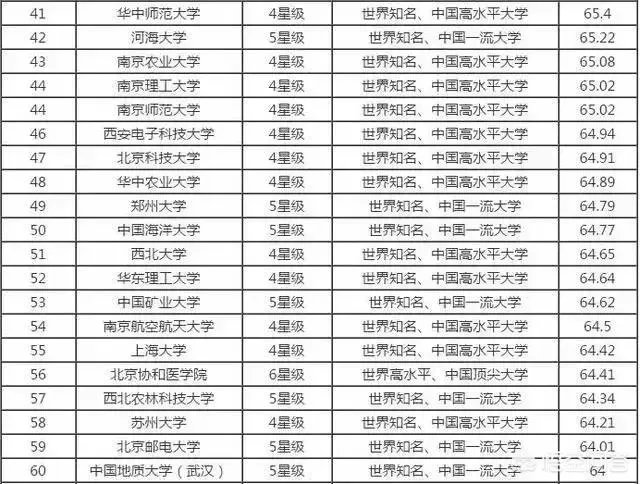 中国大学是按照什么排名的？是按分数排名吗？
