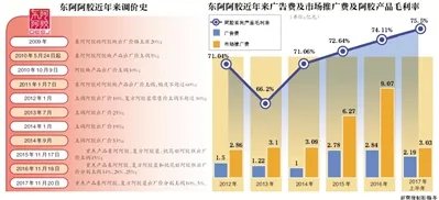 东阿关于阿胶造假的回应是什么？