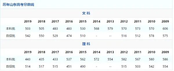 2020年高考分数线会是多少呢？