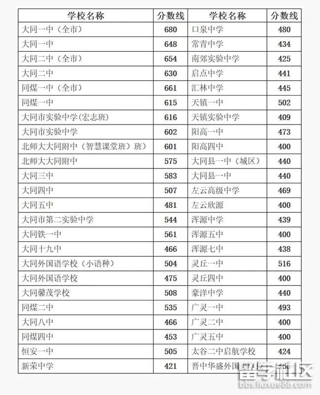 2018年山西大同中考分数线已公布