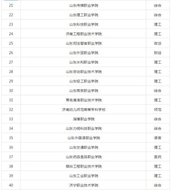 山东专科学校排名