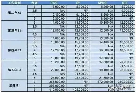 本土会计师事务所和四大会计师事务所差距在哪里？