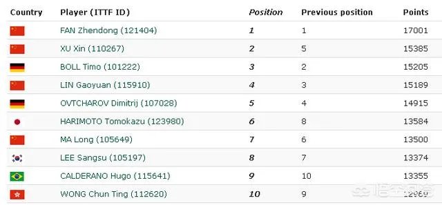 国际乒联8月世界排名，休战多时的樊振东依然占据世界第一，你怎么看？