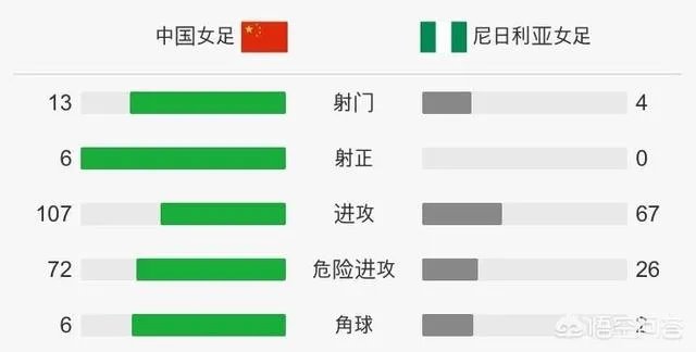 中国女足3-0尼日尼亚，王霜替补出场送出精准助攻，怎么样评价她的表现？