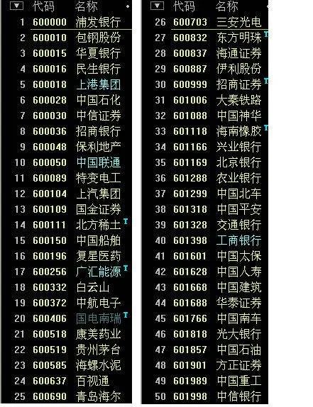 上证50有哪些股票