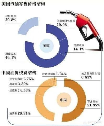 油价迎今年最大上调，中国的油价到底贵不贵？