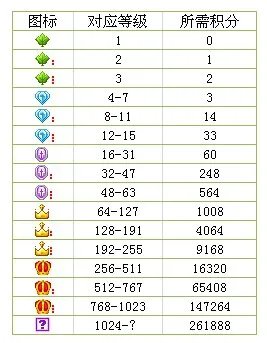 yy要多少才是皇冠？怎么个升级法？详细的