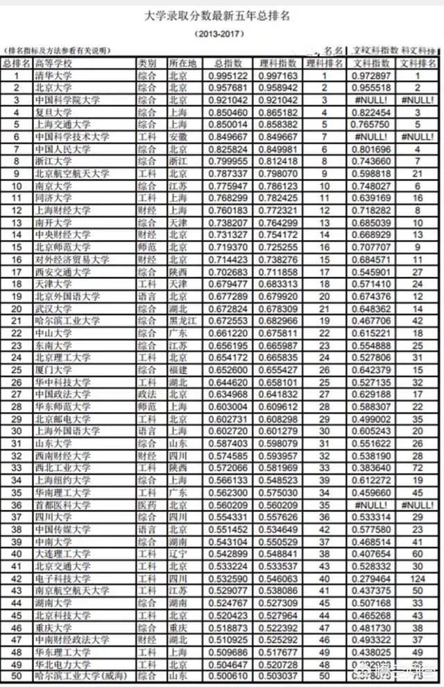 中国大学是按照什么排名的？是按分数排名吗？