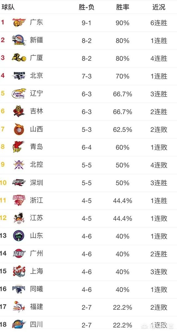 广厦升至第三，北控跌至第九，如今的CBA积分榜排名情况如何？