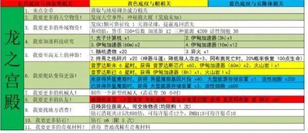 不思议迷宫M16神龙许愿全事件攻略