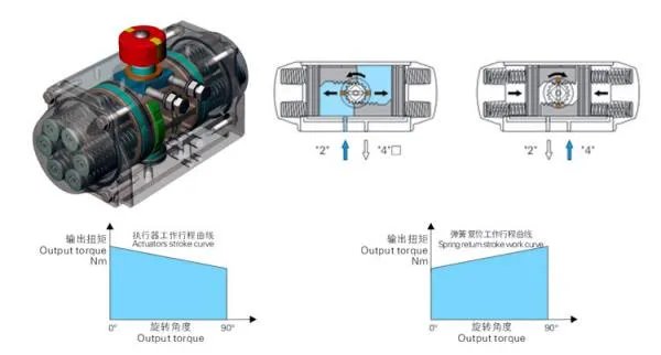 气动球阀执行器双作用与单作用各有什么优缺点？