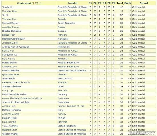 中国队蝉联第61届国际数学奥林匹克竞赛冠军 初中小将斩获唯一满分
