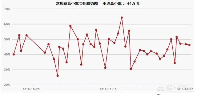 保罗如果复出，哈登还能继续疯狂砍分的表现么？