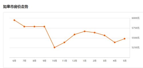 2017如皋市房价走势图   如皋房产投资注意事项