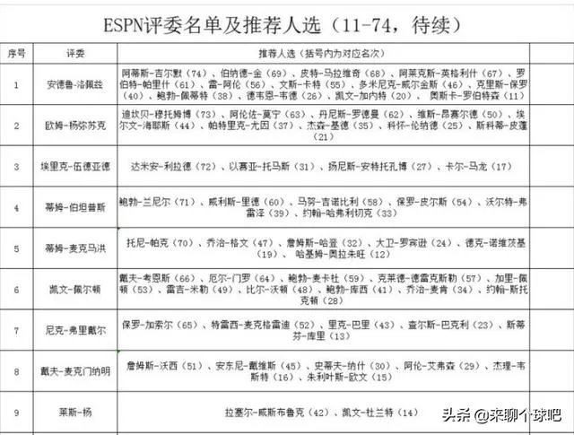 ESPN发布最新版历史排名，乔丹第一詹姆斯第二，你有什么想说的？