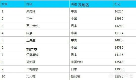 国际乒联最新排名出炉，你认为这是各个国家乒乓球运动水平的真实体现吗？你怎么看？
