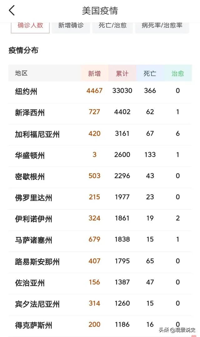 美国新冠病毒确诊那么多人，为啥死亡率那么低？说明了什么？