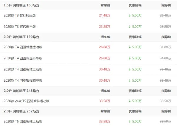 沃尔沃XC40行情调查，郑州地区最高优惠5万元，售价21.48万元起