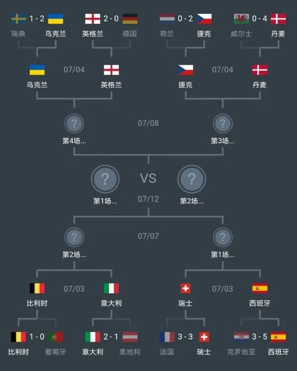 欧洲杯八强淘汰赛对阵图 欧洲杯八强赛程时间一览