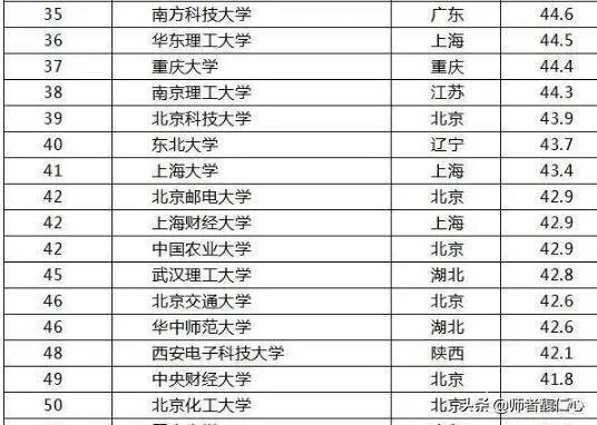 中国大学是按照什么排名的？是按分数排名吗？