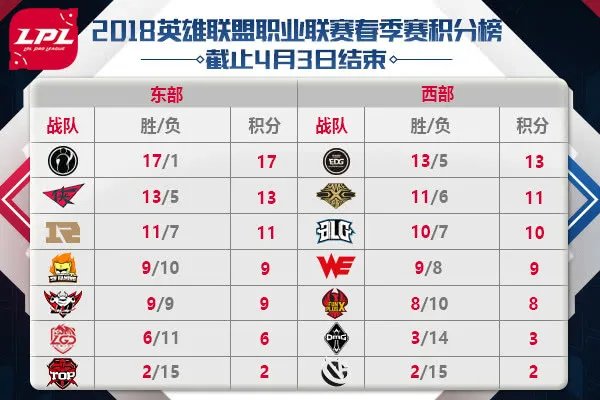 《LOL》LPL最强战力排行榜介绍