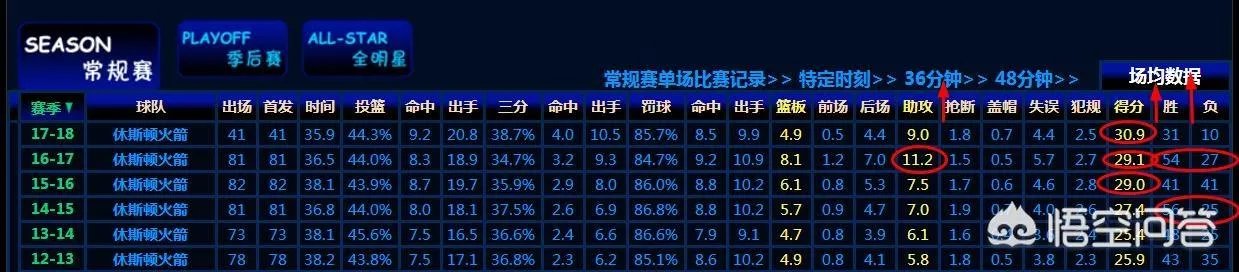 火箭队的哈登算超级球星吗？