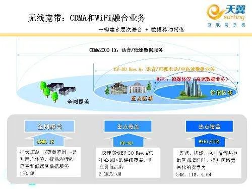 校园宽带 电信网