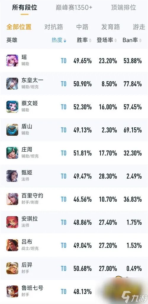 王者荣耀哪些英雄最厉害 最强英雄排名