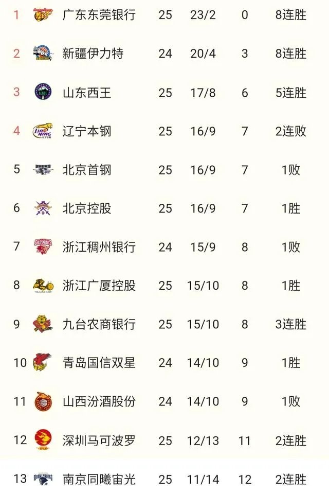 广东和新疆获胜，辽篮输给广厦，1月5日CBA积分榜有何变化？