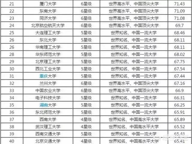 中国大学是按照什么排名的？是按分数排名吗？