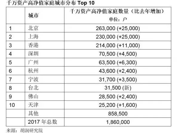 2017胡润财富报告发布，大陆940人中就有1人是千万富豪，你怎么看？