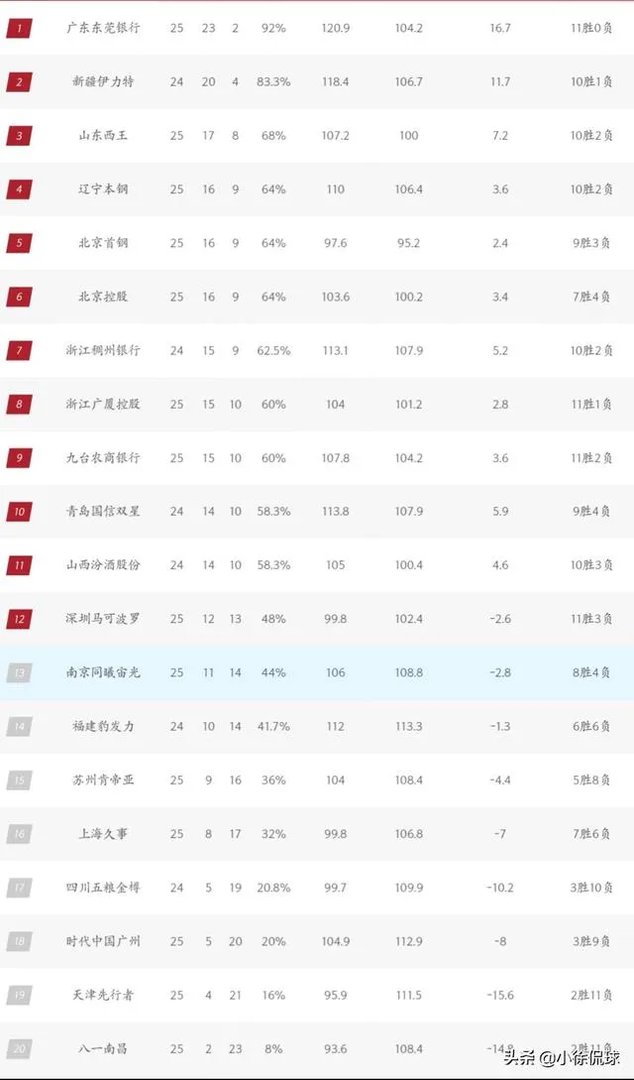 广东和新疆获胜，辽篮输给广厦，1月5日CBA积分榜有何变化？