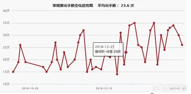保罗如果复出，哈登还能继续疯狂砍分的表现么？