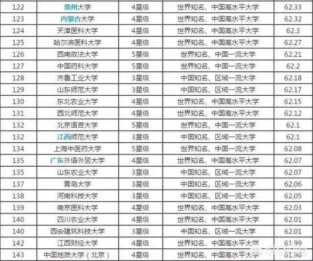 中国大学是按照什么排名的？是按分数排名吗？