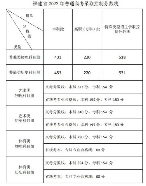 2023福建省高考成绩查询 福建高考录取分数线