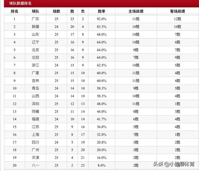 广东和新疆获胜，辽篮输给广厦，1月5日CBA积分榜有何变化？