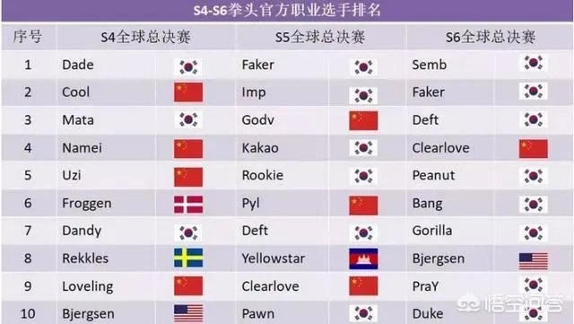 LOL前世界冠军选手Pawn宣布退役，他的巅峰有多强？