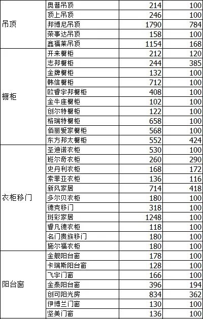 2016年8月齐家网装修建材家具商家口碑值公布