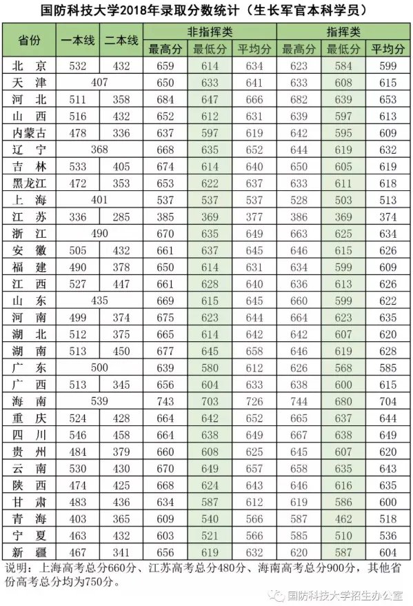 2019年国防科技大学各省录取分数线