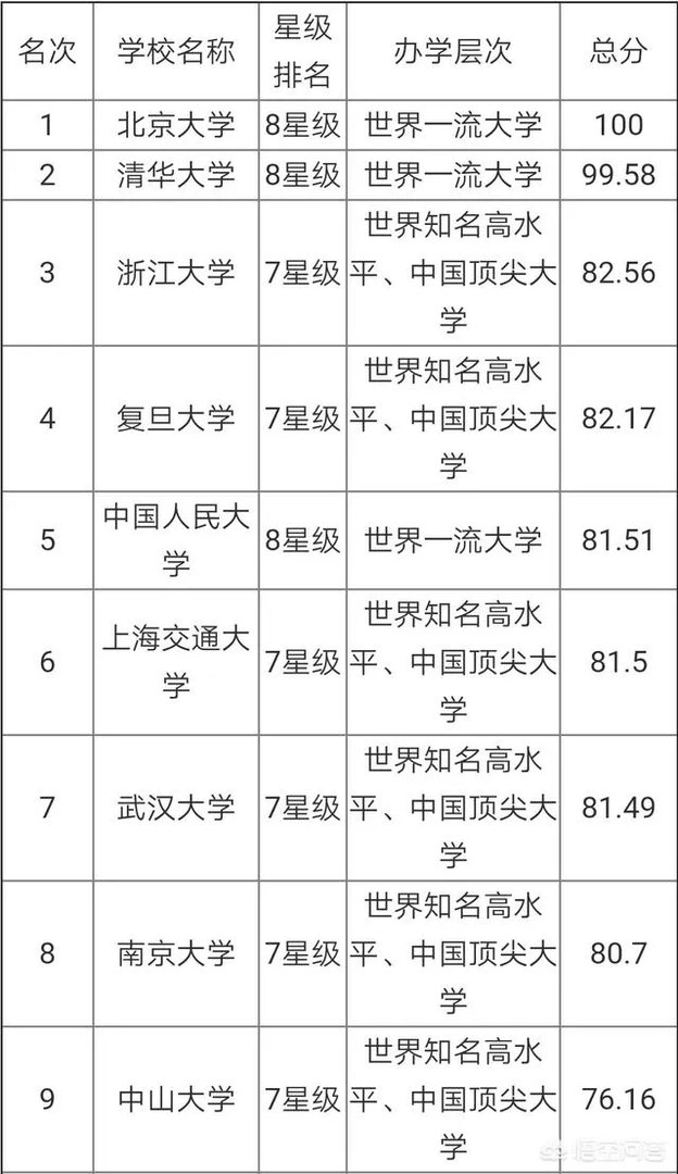 中国大学是按照什么排名的？是按分数排名吗？