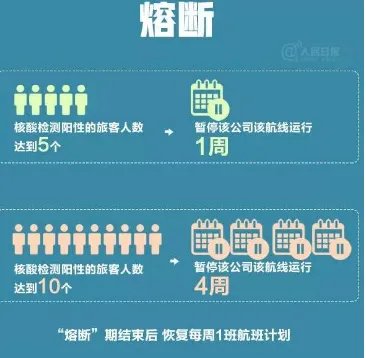 民航局发出两份熔断指令，你知道具体是什么措施吗？